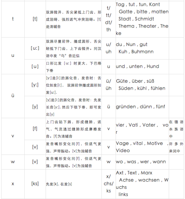 德语字母表的国际音标