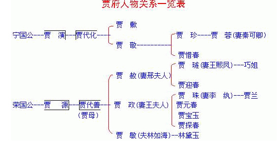 梳理《红楼梦》主要人物关系