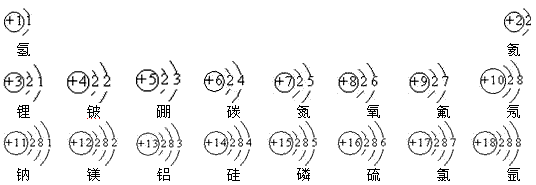 根据1-18号元素的原子结构示意图(下图).回答下列问题