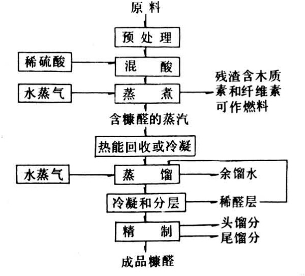 糠醛是什么内容?