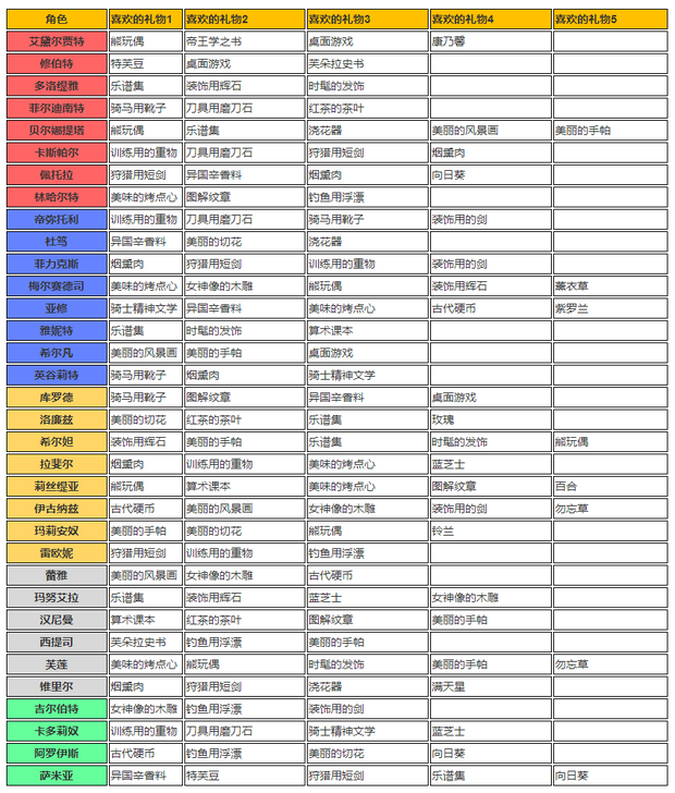 《火焰纹章:风花雪月》全角色礼物攻略