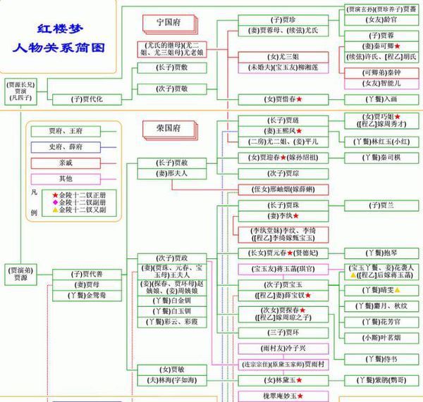 红楼梦主要人物关系