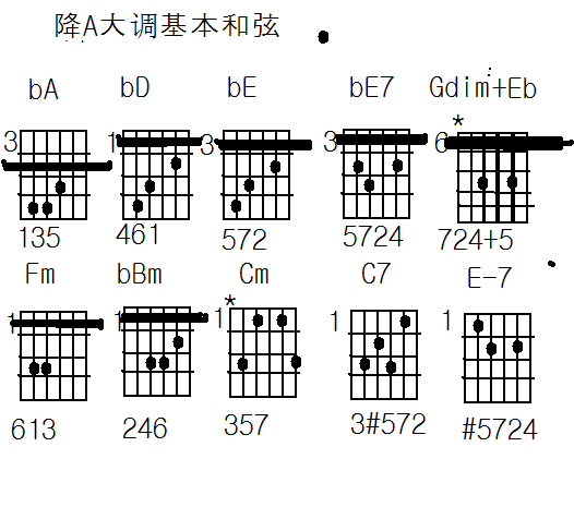 吉他a大调的e7和弦怎么按