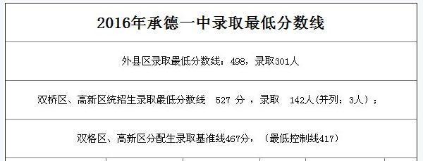 承德县上板城高中2017年招生分数线是多少啊,求解答