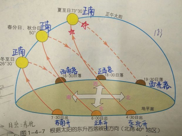 如图,北纬40度地区,夏至日时,正午时太阳方向为正南,那么,正午前后的