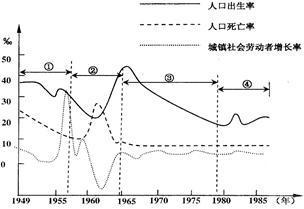 如图为我国建国以来人口增长曲线图,假设