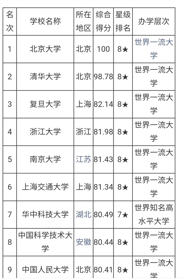 中国十大名牌大学排行榜