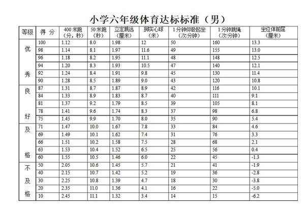 小学六年级体育做仰卧起坐达标标准