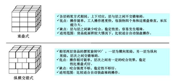 正反交错式码垛 3.纵横交错式码垛 4.旋转式码垛 20分享