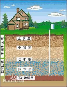 所谓蓄水构造,是指由透水岩层与隔水层相互结合而构成的能够富集和