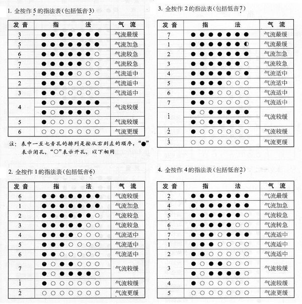 七孔葫芦丝吹奏方法,以及手势