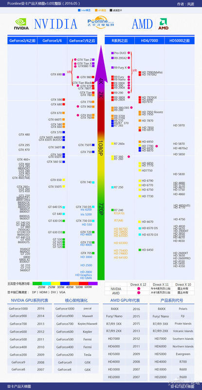 怎么看显卡性能好坏程度 桌面显卡天梯图2016年6月最新版