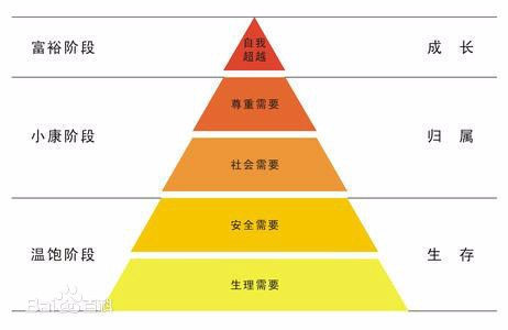 什么是马斯洛的人类需求金字塔?