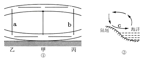 热力环流是大气运动最简单的一种形式,下图中曲线代表等压面,分析回答
