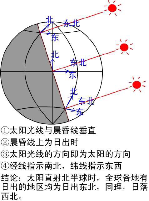 图上应该是太阳直射北回归线,那是不是直射南回归线的时候就是日出