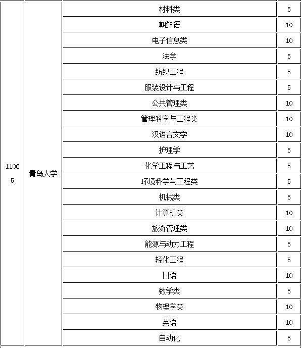 青岛大学农村专项2017都有什么专业