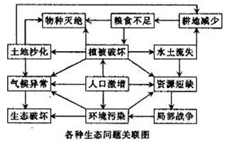 问题思维导图人类对气候的征服人类干预自然界人类破坏生态环境图片