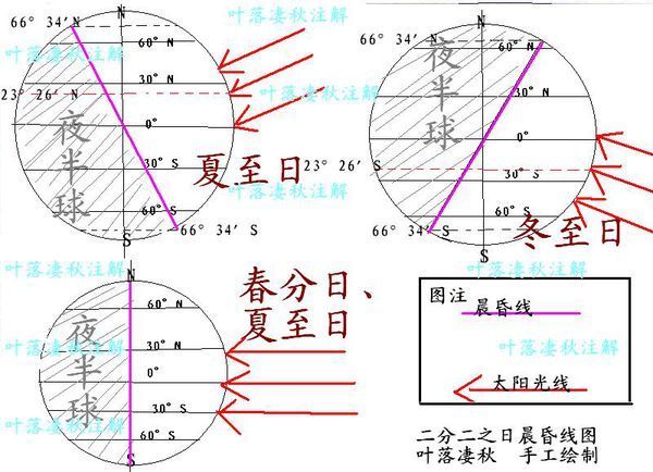 高中地理的二至二分晨昏线光照图怎么画