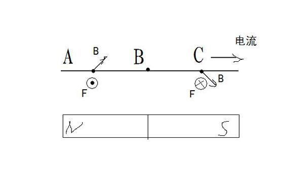 一条形磁铁水平放置,n极向左,s极向右,在其上方有一根
