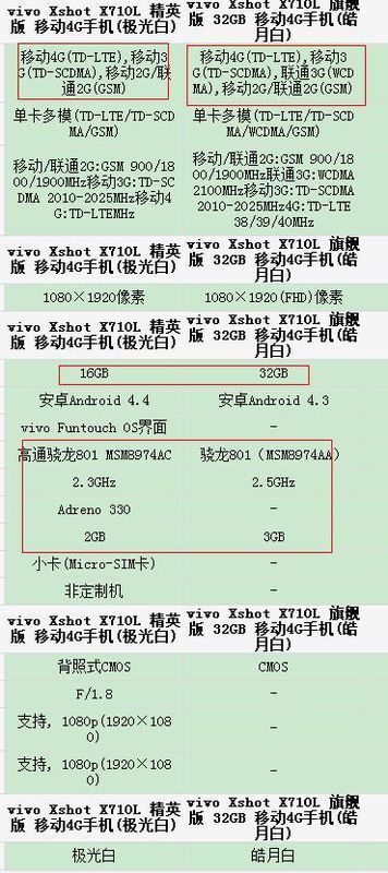 vivo xshot x710l极光白和皓月白的区别