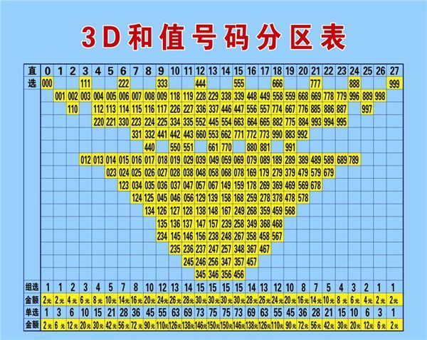 拓展资料: 买3d和值不分组选三,组选六,但和值包含直选,组选三,组选