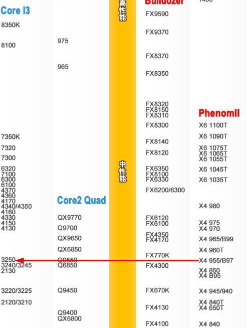 从cpu天梯图看,羿龙x4 955性能与intel 3代i3 3250差不多.