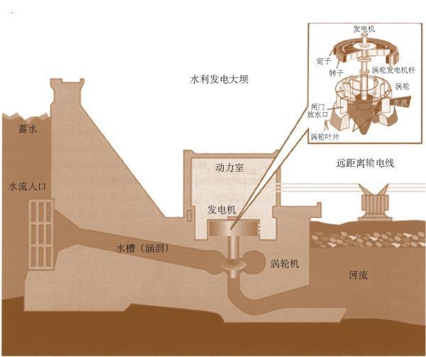 现代化的大型涡轮机效率往往较高,而老式的和小型的发电装置的效率则