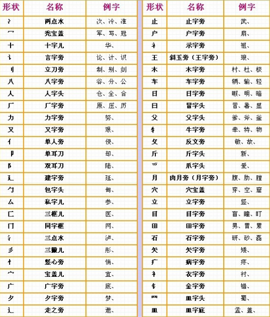 偏旁 名称 例字 冫 两点水:次,冷,准. 冖 秃宝盖:写,军,冠.