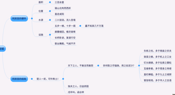 求阿房宫赋的思维导图,挺急的