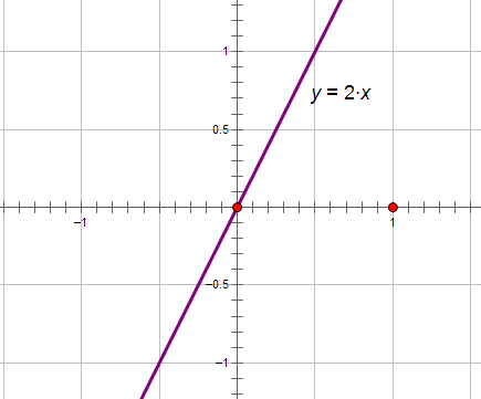 画出y=2x的函数图像
