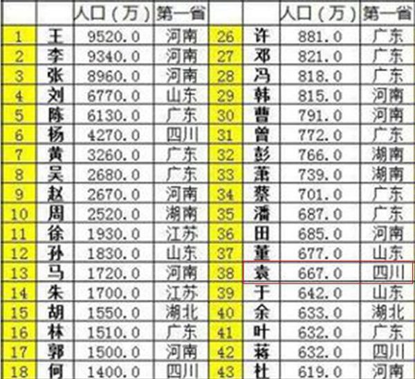 袁姓有667万人,位列姓氏排行榜的第38位,袁姓人口最多的在四川