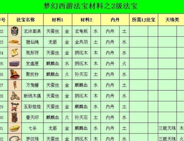 梦幻西游法宝材料的五行位介绍梦幻西游法宝合成摆放位置攻略