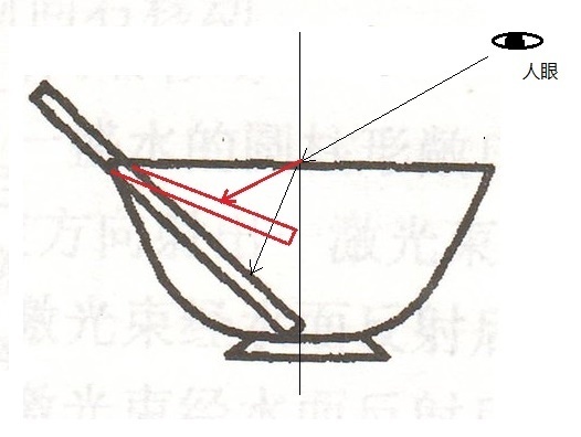 在水面方向看上去,筷子好像向上弯折了,请将筷子发生弯折的光路图画