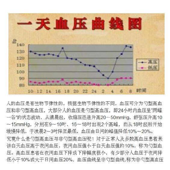 非灼性高血压什么是非杓型血压非杓型高血压的危害