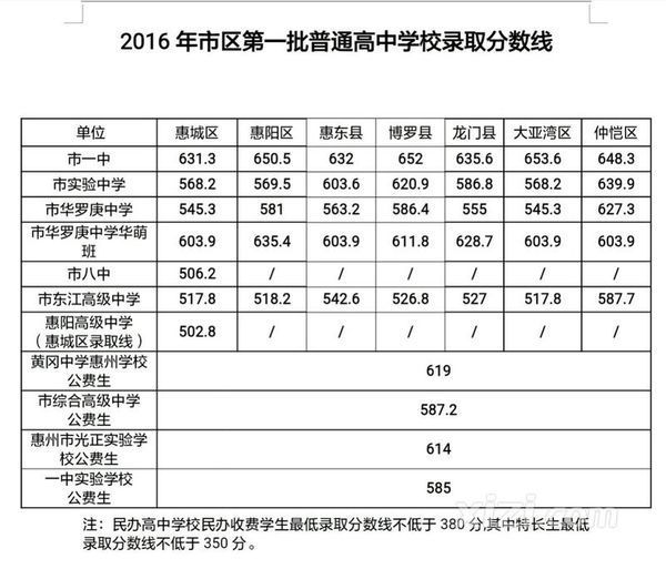 2、惠州中专录取分数线：惠州卫生职业技术学院录取分数线是多少