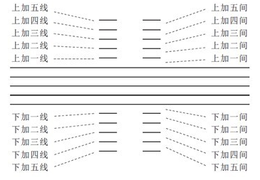 五线谱是目前世界上最通用的记谱法.