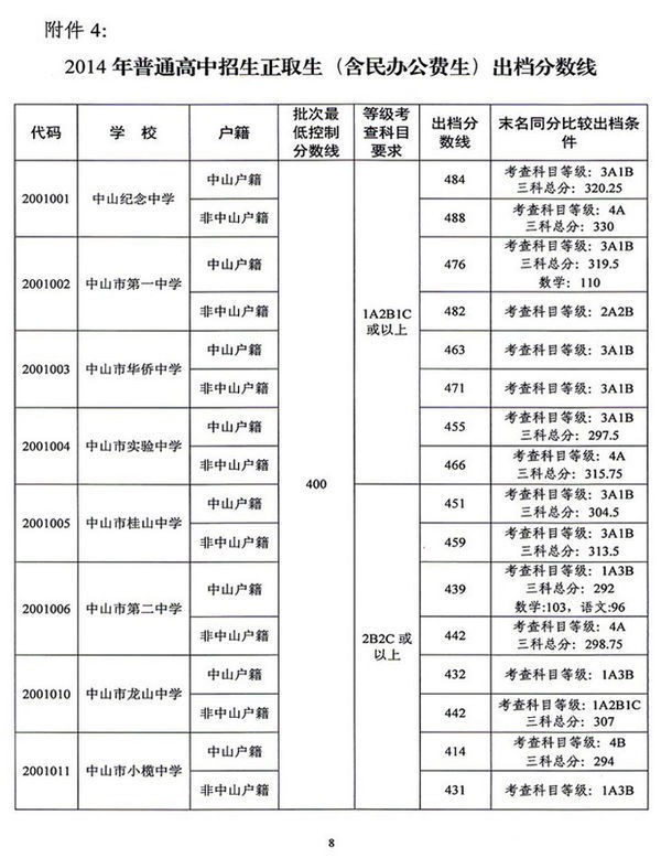 如中山市中等专业:   追问:  有没有其他的技校  追答:  有.