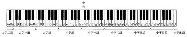弹钢琴直接记手按键盘的位置行吗?