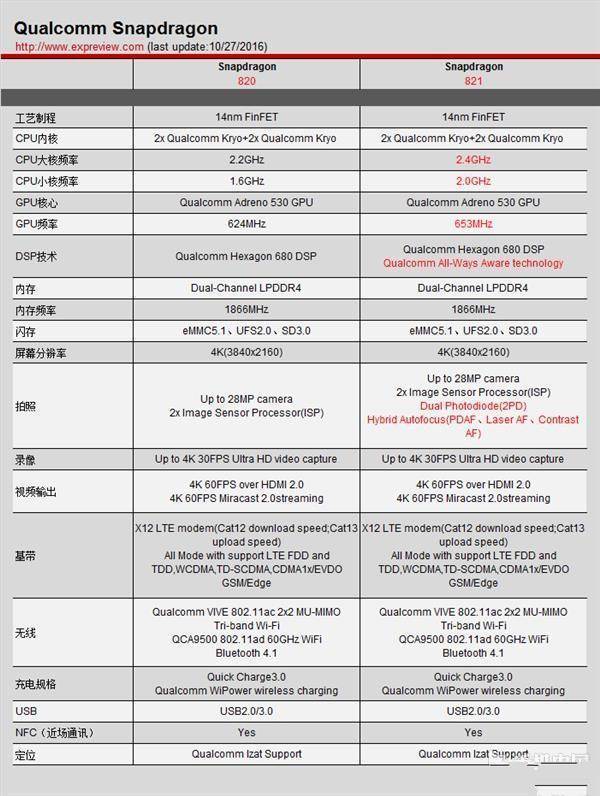 高通骁龙835和骁龙821处理器哪个好?
