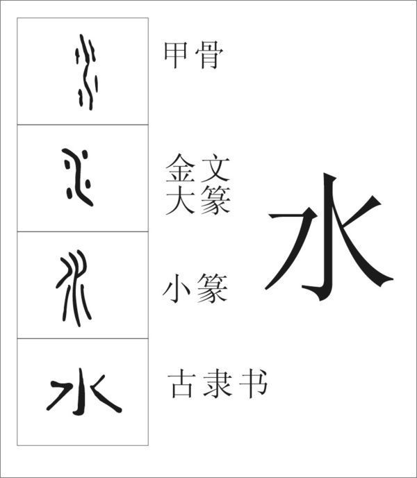 古代水字的几种写法