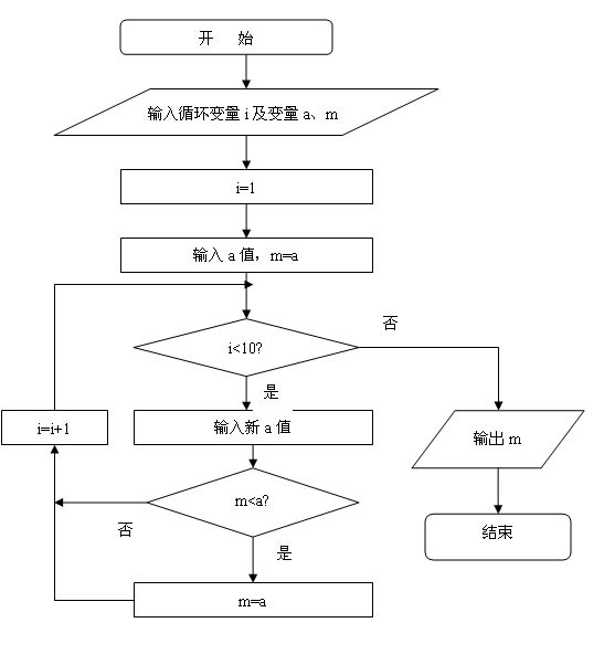 1,传统流程图