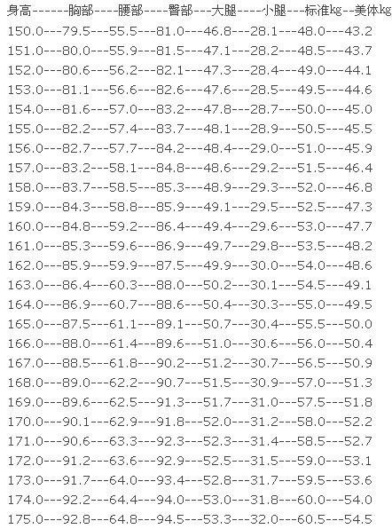 这里有张标准身材表,从150到175的身高对应的数据都有.