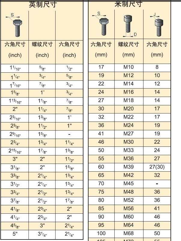 比如m24螺母就是公称直径为24, 螺母需要用多大的扳手 就要根据螺母的