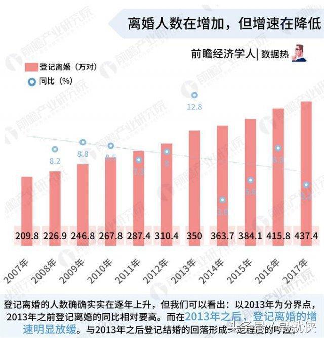 中国离婚率逐年攀升_结婚率连续下降,离婚率逐年上升