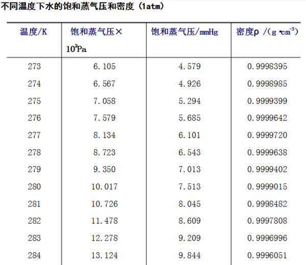 在海平面一标准大气压下,水的沸点为99.974°c或212°f或373.15°k.