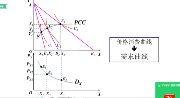 为什么从价格消费曲线的斜率可以看出是替代品还是互补品?