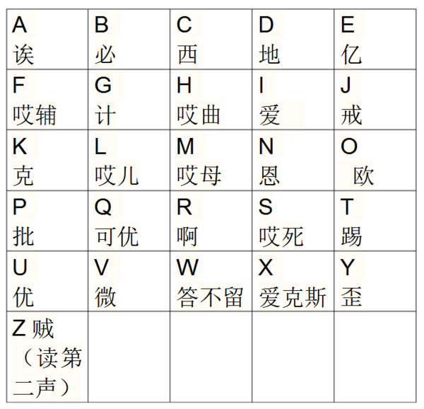 26个英文字母在汉语拼音怎么读