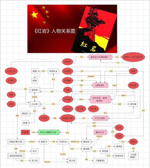 红岩中,黎纪纲,严醉,徐鹏飞,郑克昌,沈养斋毛人凤的关系?