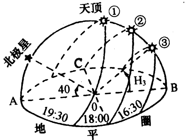 冬至日北半球日出东偏南吗