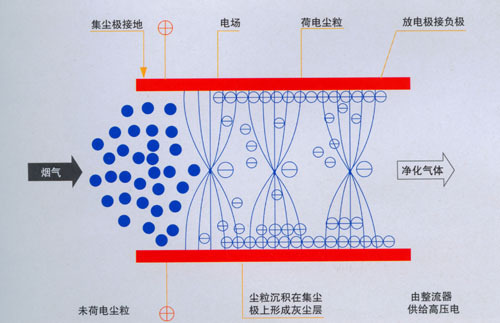 静电除尘原理